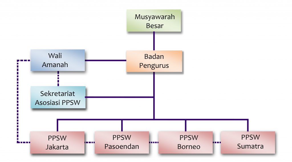Struktur Organisasi Asosiasi PPSW 2016